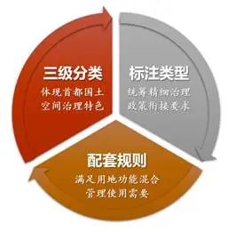 北京印发国土空间调查、规划、用途管制用地分类指南 北京印发国土空间调查、规划、用途管制用地分类指南