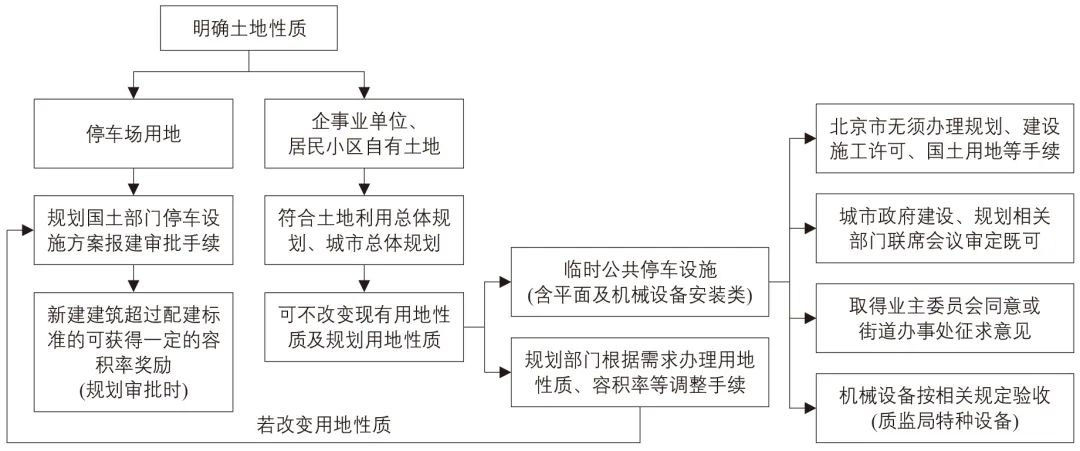 居住停车问题分析及治理策略研究：以北京市朝阳区L社区为例