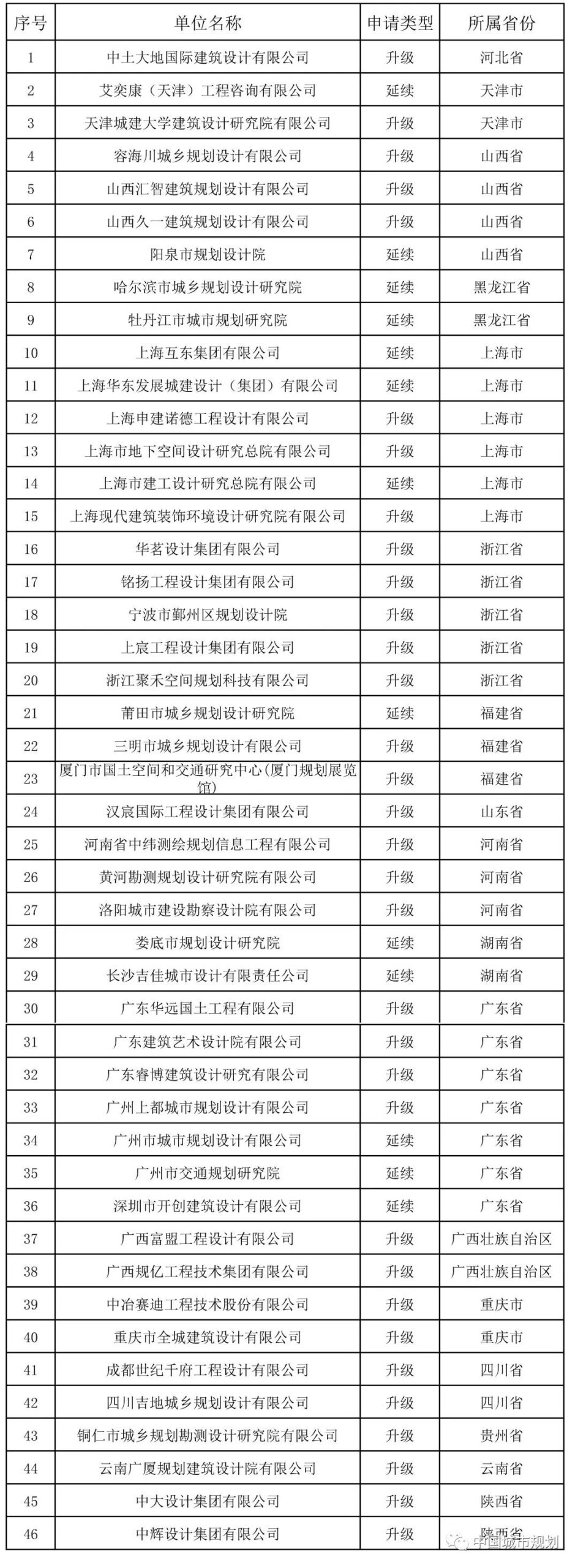 自然资源部公示第九批符合甲级规划资质条件的规划编制单位名单 自然资源部公示第九批符合甲级规划资质条件的规划编制单位名单