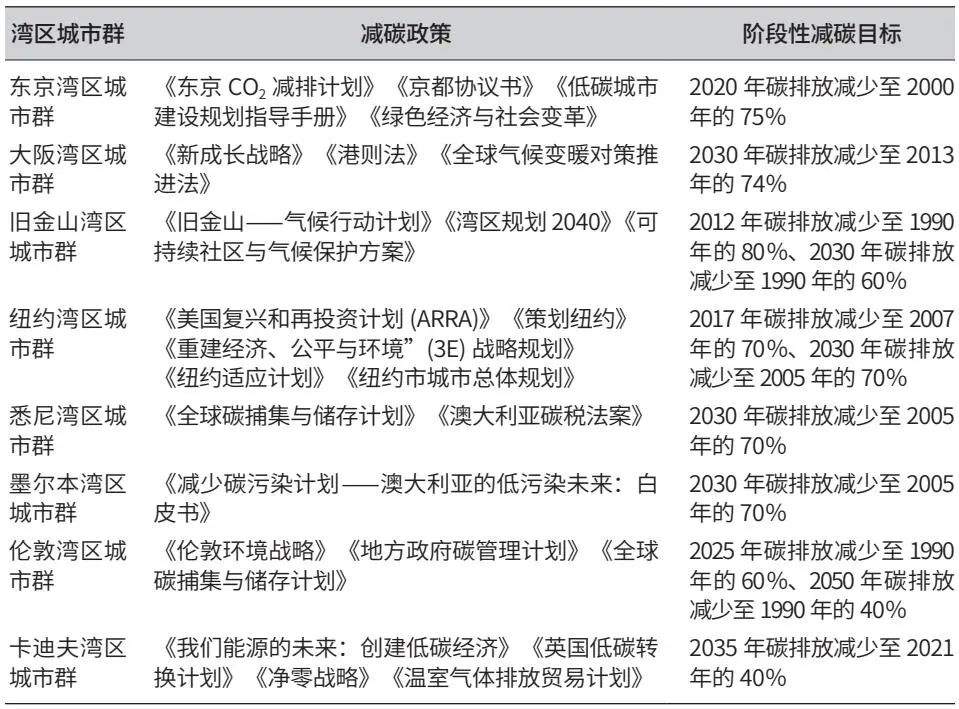 “双碳”目标下我国湾区城市群空间规划应对策略