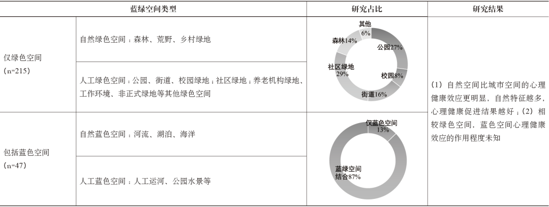 期刊精粹 | 蓝绿空间的心理健康效应研究进展与启示【2022.2期优先看】 期刊精粹 | 蓝绿空间的心理健康效应研究进展与启示【2022.2期优先看】