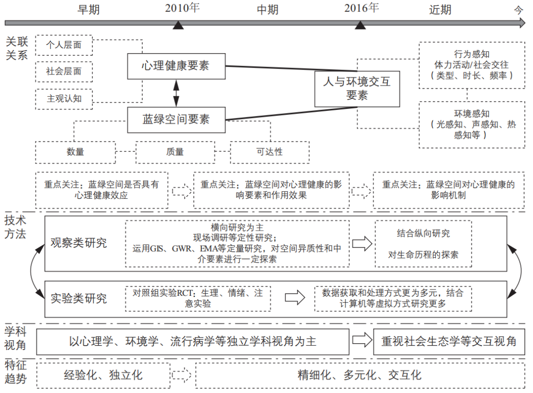 期刊精粹 | 蓝绿空间的心理健康效应研究进展与启示【2022.2期优先看】 期刊精粹 | 蓝绿空间的心理健康效应研究进展与启示【2022.2期优先看】