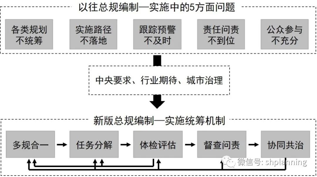改革背景下城市体检评估的运行机制、体系和方法