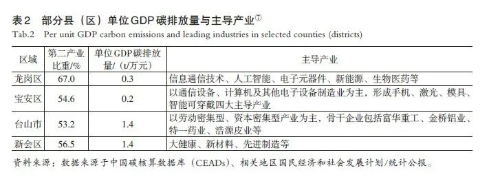 【文章精选】粤港澳大湾区碳排放空间特征与碳中和策略 | 2022年第1期