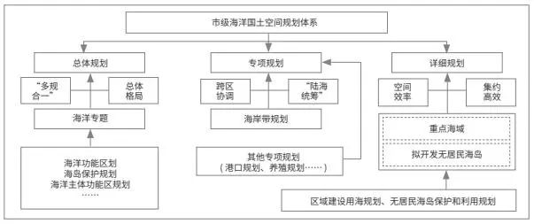 市级海洋国土空间开发保护新格局的规划响应路径研究