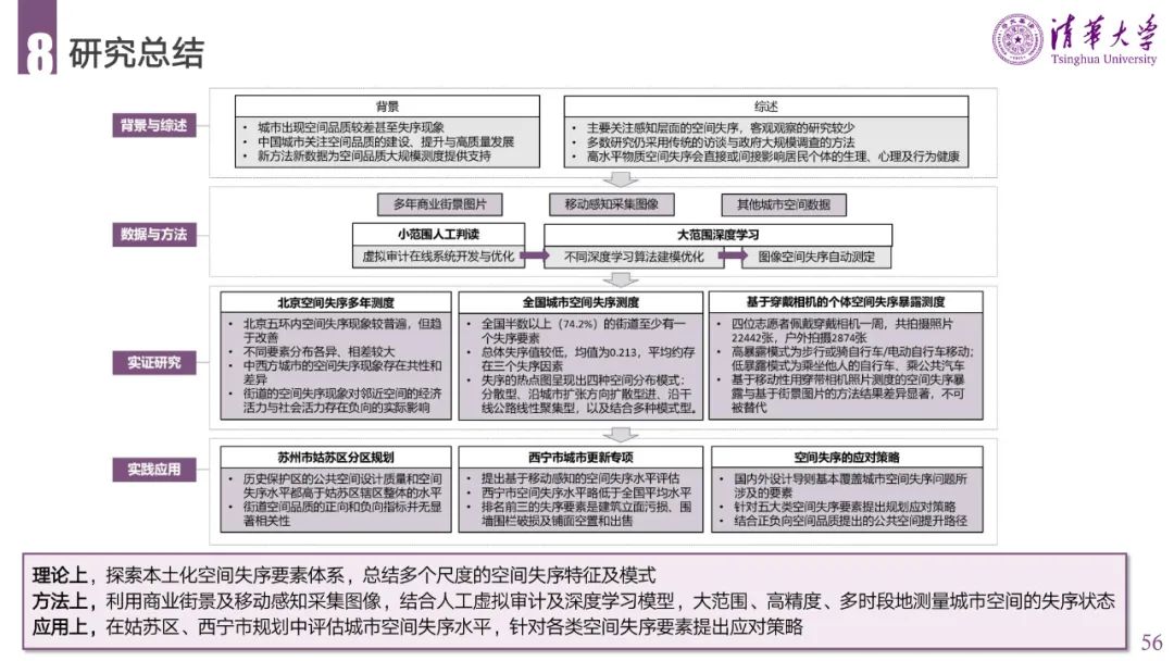 PPT分享 | 城市空间失序的理论、方法与应用