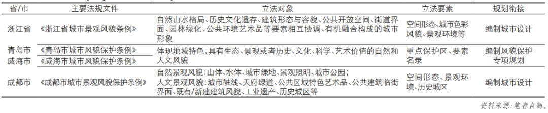 【好文推荐】公园城市理念下城市景观风貌立法探究——基于国内外景观风貌立法的对比性研究