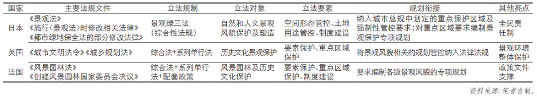 【好文推荐】公园城市理念下城市景观风貌立法探究——基于国内外景观风貌立法的对比性研究