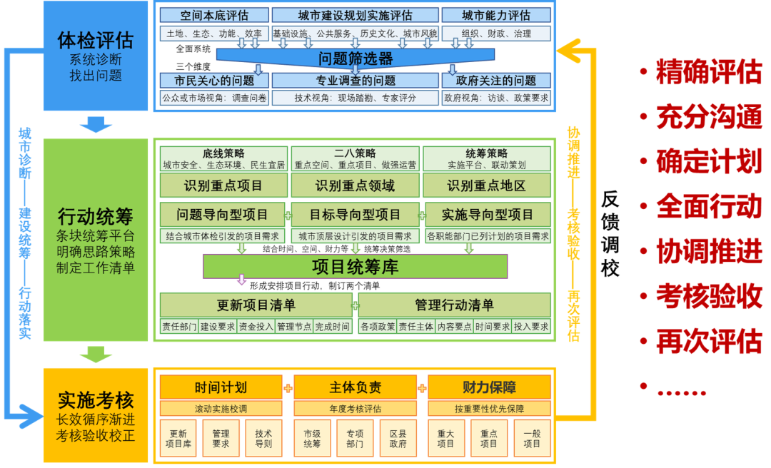 图说城市更新行动：理解、模式、方法