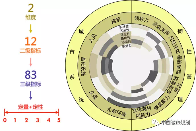 韧性城市评价体系构建 韧性城市评价体系构建