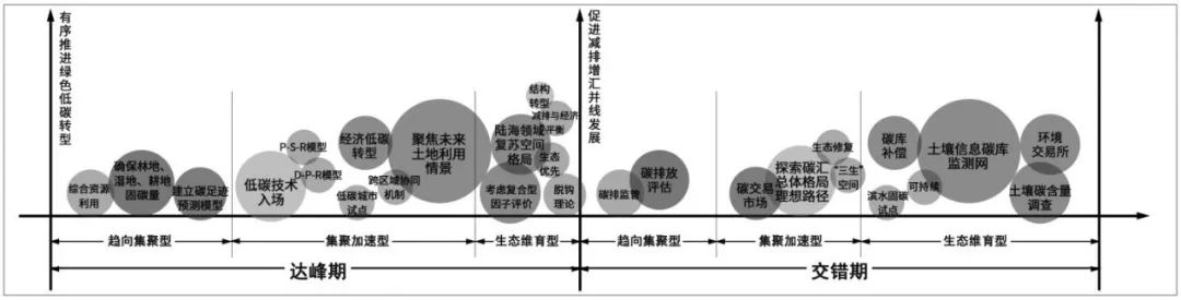 “双碳”目标下我国湾区城市群空间规划应对策略