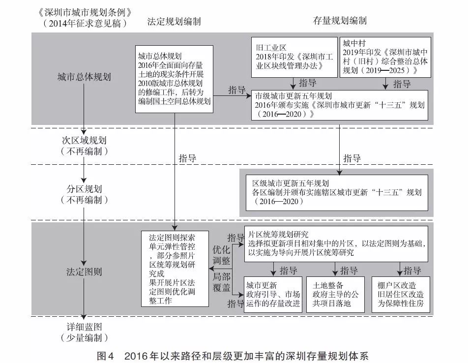 面向存量的城市规划体系改良：深圳的经验