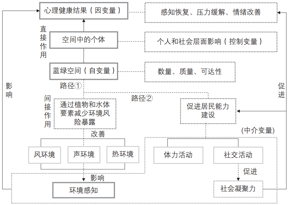 期刊精粹 | 蓝绿空间的心理健康效应研究进展与启示【2022.2期优先看】 期刊精粹 | 蓝绿空间的心理健康效应研究进展与启示【2022.2期优先看】