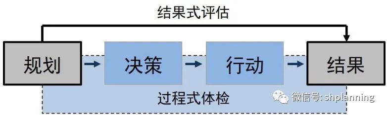 改革背景下城市体检评估的运行机制、体系和方法