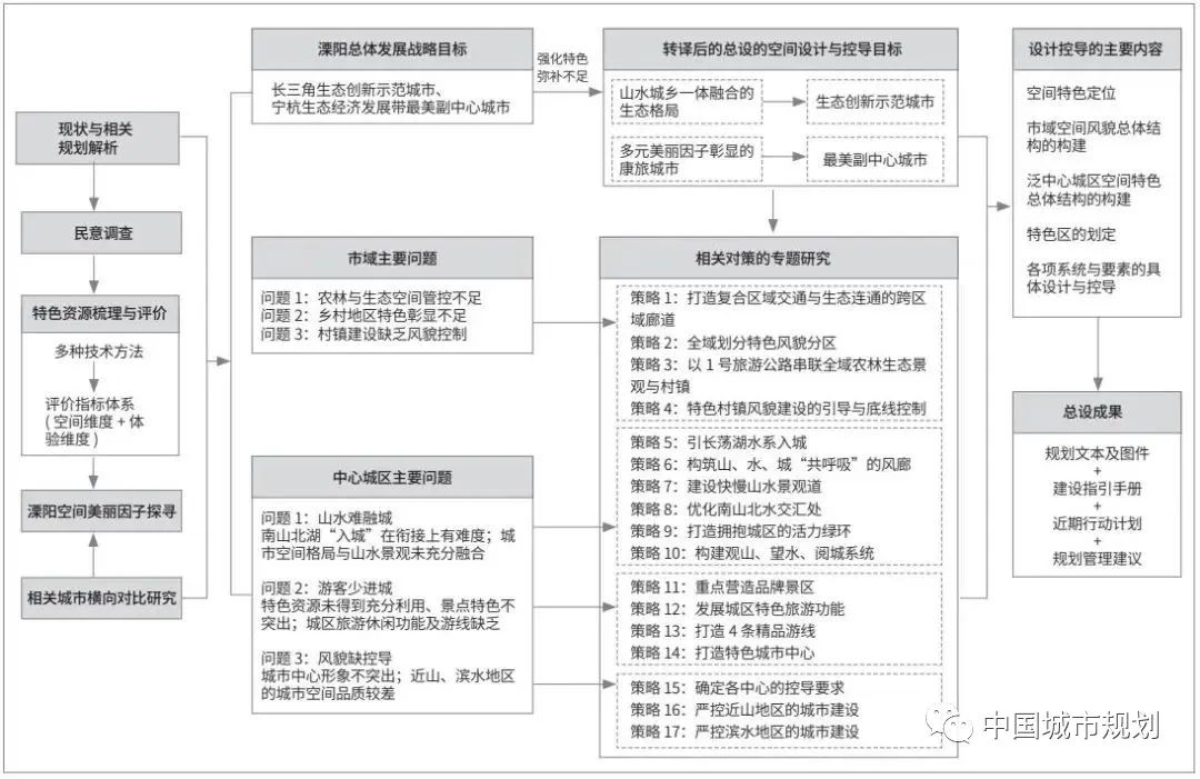 季松、段进等:国土空间规划体系下的总体城市设计方法研究——以江苏溧阳为例 季松、段进等:国土空间规划体系下的总体城市设计方法研究——以江苏溧阳为例