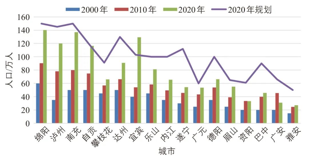 欠发达地区城市交通规划编制历程与演进特征:以四川省为例 欠发达地区城市交通规划编制历程与演进特征:以四川省为例