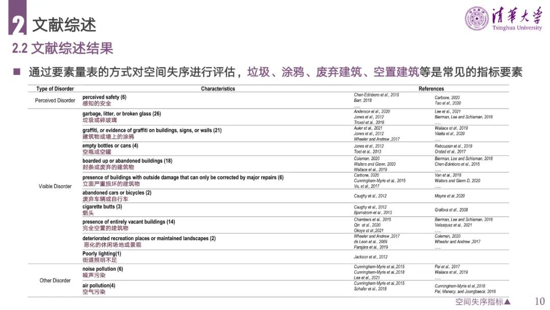 PPT分享 | 城市空间失序的理论、方法与应用
