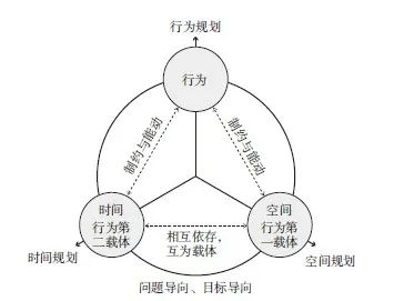 【文章精选】城市时空行为规划：概念、框架与展望  | 2022年第1期