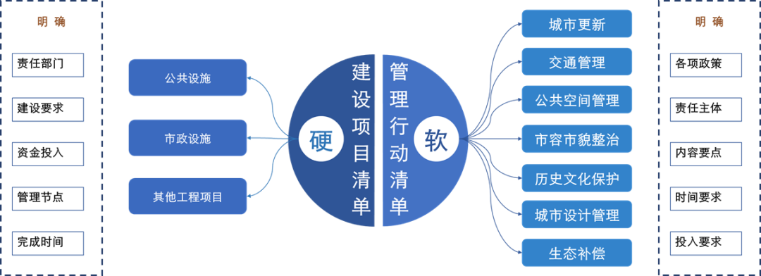 图说城市更新行动：理解、模式、方法