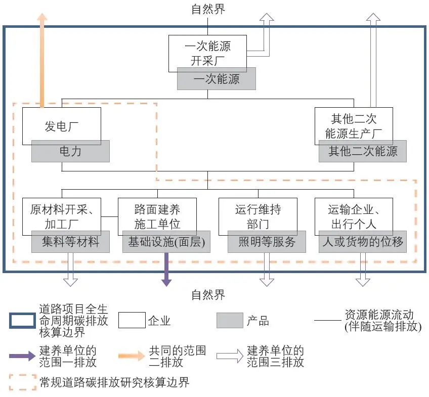 何青 | 道路系统全生命周期碳排放量化分析框架——基于国际标准 何青 | 道路系统全生命周期碳排放量化分析框架——基于国际标准