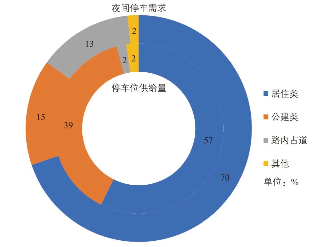 居住停车问题分析及治理策略研究：以北京市朝阳区L社区为例