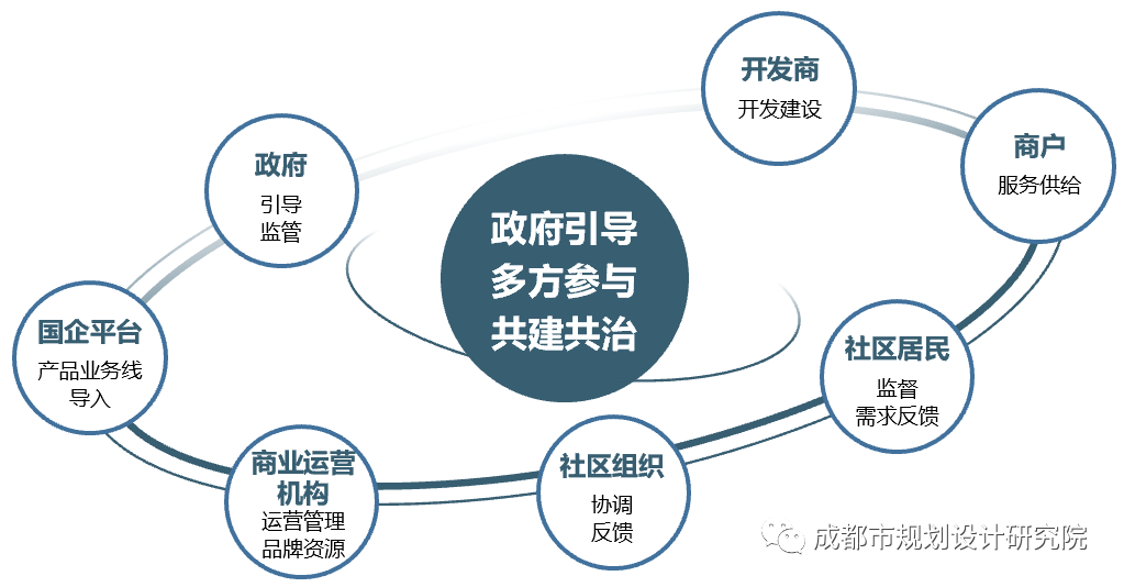 【院优交流】成都市社区商业策划方案和规划导则 【院优交流】成都市社区商业策划方案和规划导则