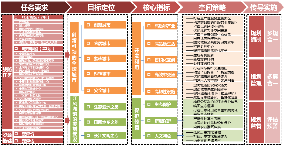 武汉经验：市级国土空间总体规划编制技术路径探索