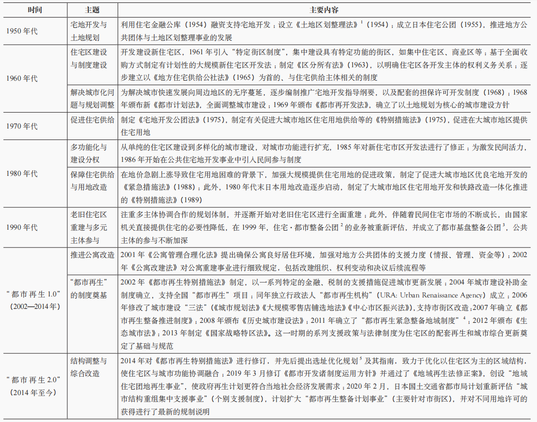 期刊精粹 | 日本老旧住区综合更新的发展进程与实践思路研究【2022.2期优先看】 期刊精粹 | 日本老旧住区综合更新的发展进程与实践思路研究【2022.2期优先看】