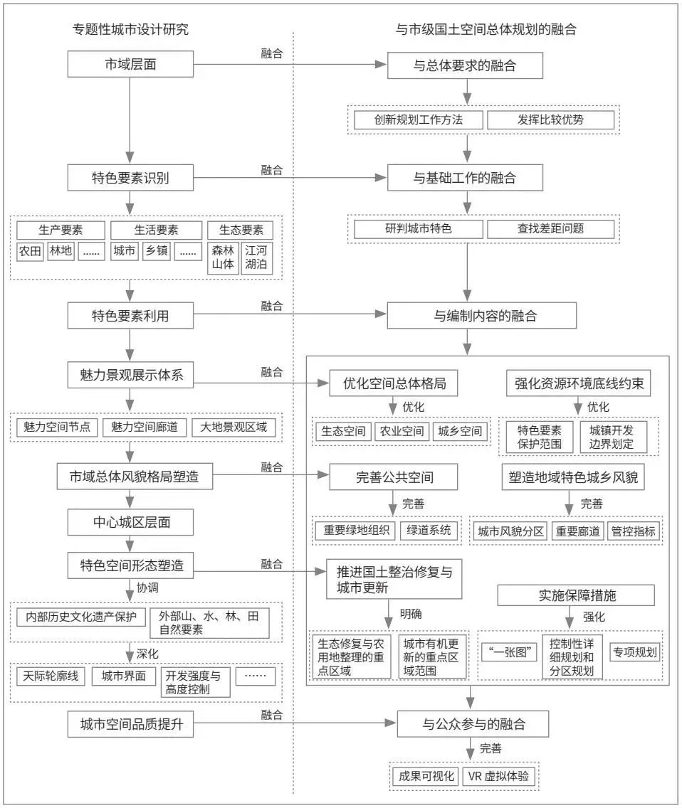 专题性城市设计与市级国土空间总体规划融合思路——以乐山为例 专题性城市设计与市级国土空间总体规划融合思路——以乐山为例