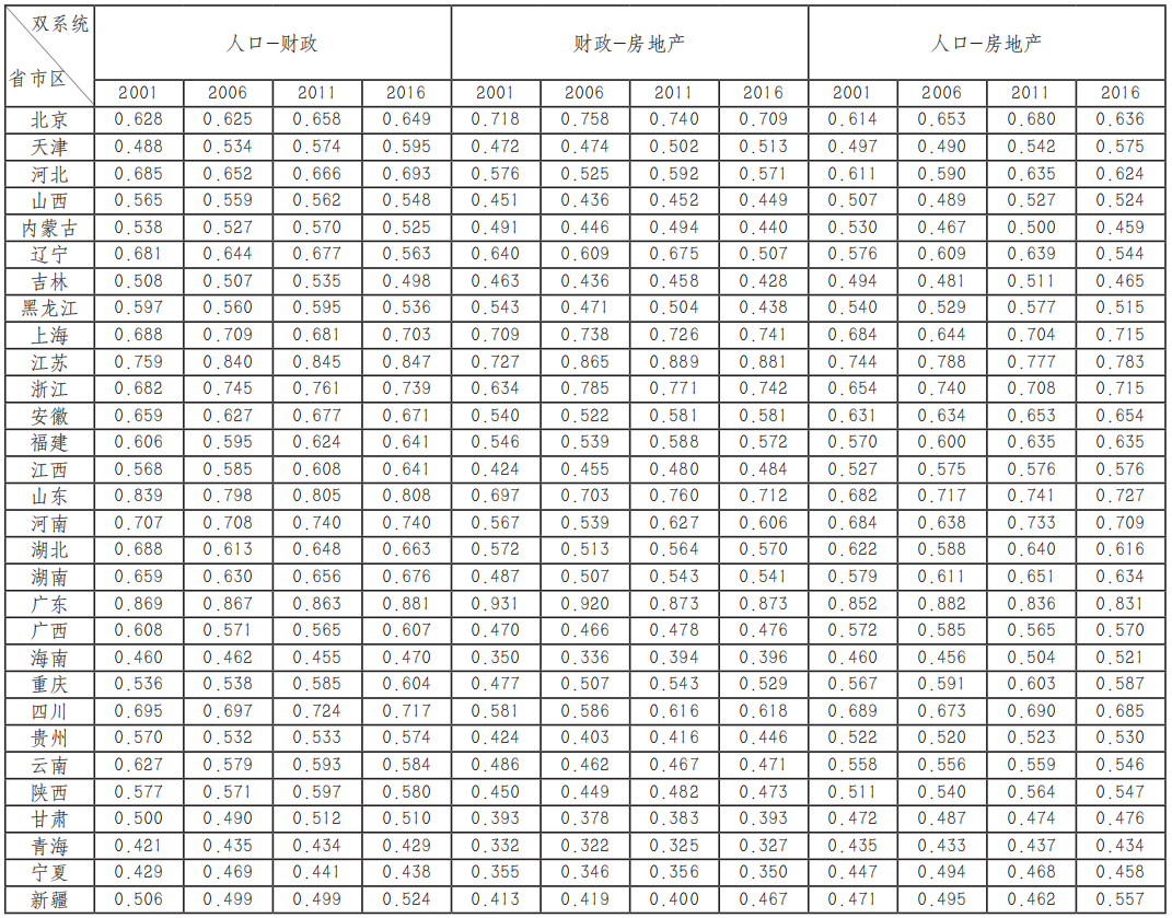“十四五”国土空间规划应对“平衡之困”的思考——基于人口、财政、房地产耦合协调测度分析