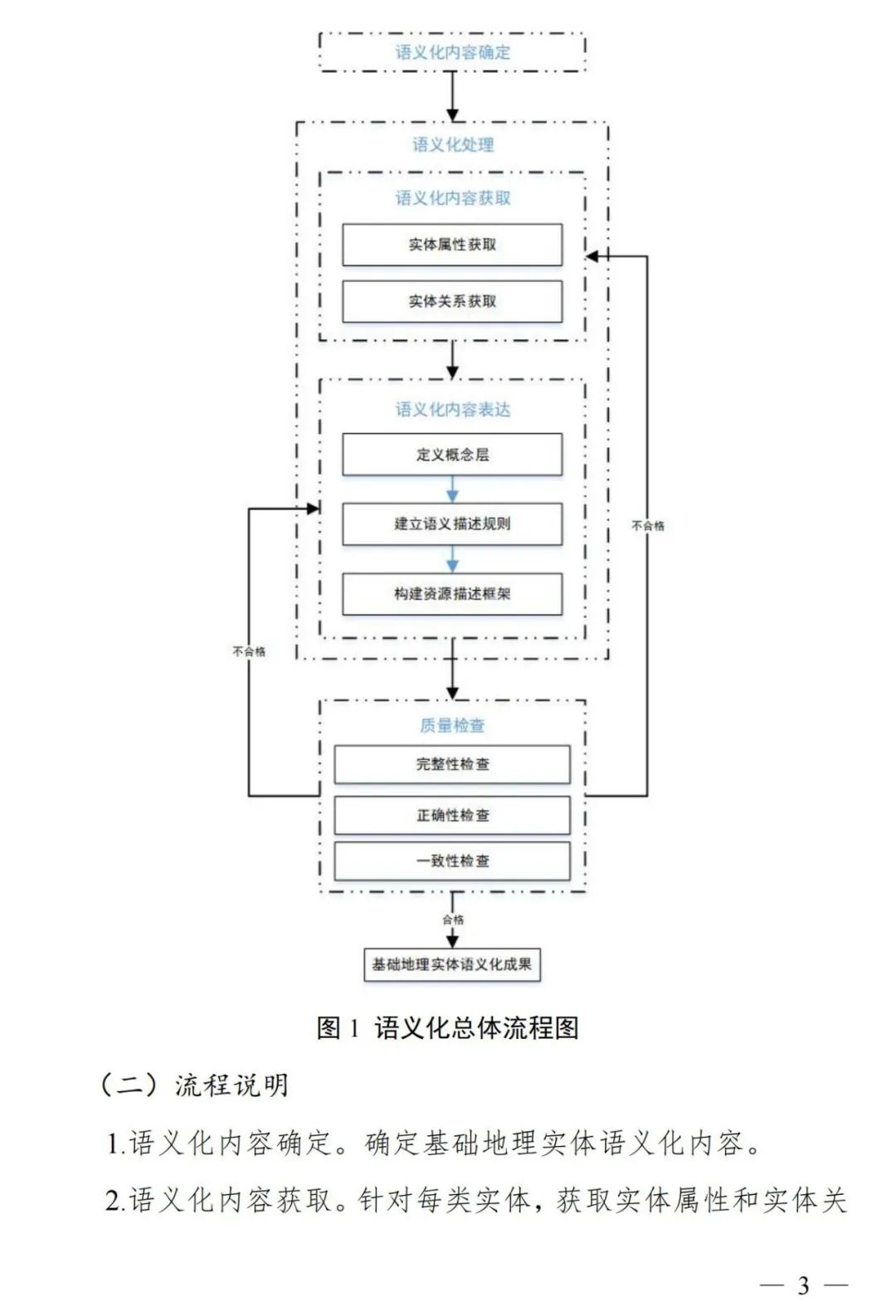 实景三维中国︱基础地理实体语义化基本规定