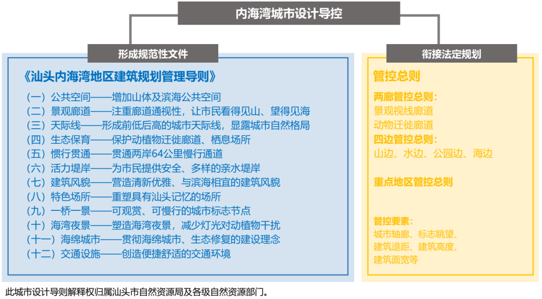 成果公示：山水鮀城，活力内湾——汕头内海湾地区整体城市设计（公示稿）