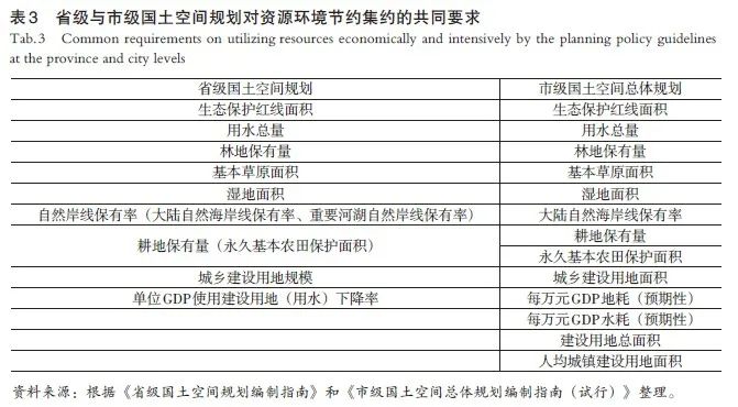 【文章精选】国土空间规划的知与行 | 2022年第1期