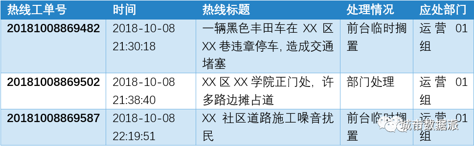 “12345”数据如何深入应用？我们开发了一个综合的自动处理原型系统丨城市数据派
