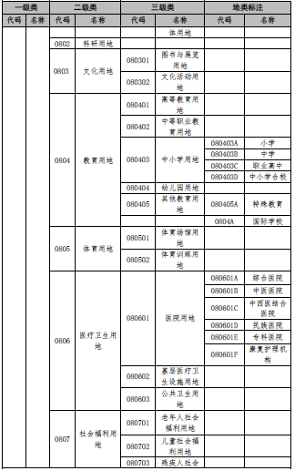 北京印发国土空间调查、规划、用途管制用地分类指南