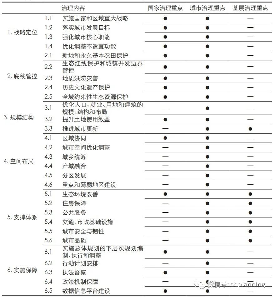 改革背景下城市体检评估的运行机制、体系和方法