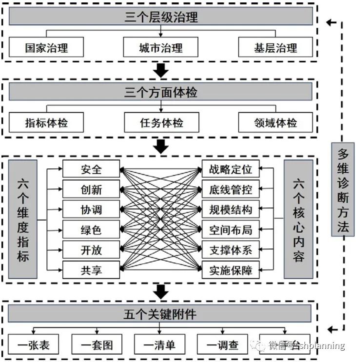 改革背景下城市体检评估的运行机制、体系和方法