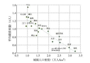【文章精选】粤港澳大湾区碳排放空间特征与碳中和策略 | 2022年第1期