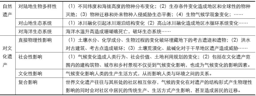 如何应对气候变化给遗产保护带来的挑战?(以银川名城为例) 如何应对气候变化给遗产保护带来的挑战?(以银川名城为例)