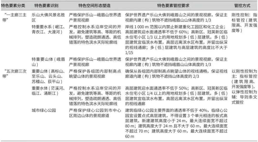 专题性城市设计与市级国土空间总体规划融合思路——以乐山为例 专题性城市设计与市级国土空间总体规划融合思路——以乐山为例