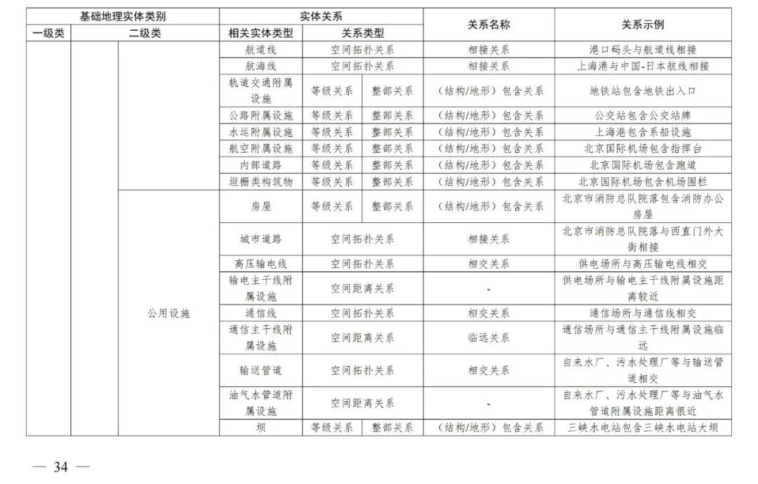 实景三维中国︱基础地理实体语义化基本规定