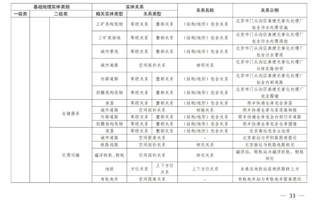 实景三维中国︱基础地理实体语义化基本规定