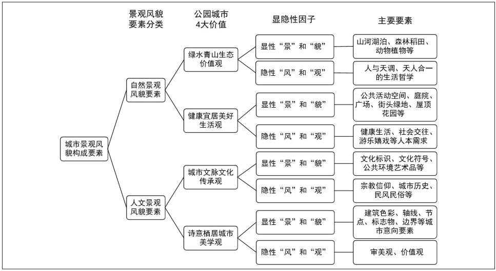【好文推荐】公园城市理念下城市景观风貌立法探究——基于国内外景观风貌立法的对比性研究
