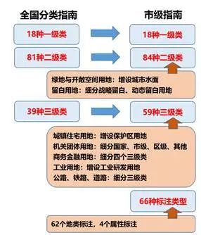 北京印发国土空间调查、规划、用途管制用地分类指南 北京印发国土空间调查、规划、用途管制用地分类指南