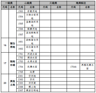 北京印发国土空间调查、规划、用途管制用地分类指南