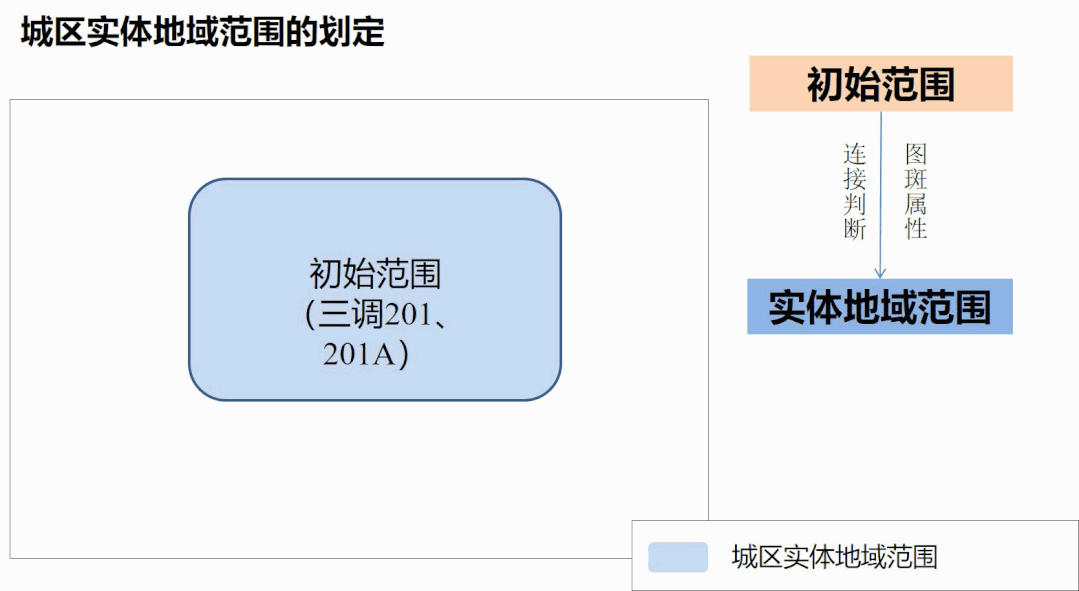 【文章导读】“城区范围”概念解析及其确定方法探讨——以115个城市为实践对象 【文章导读】“城区范围”概念解析及其确定方法探讨——以115个城市为实践对象