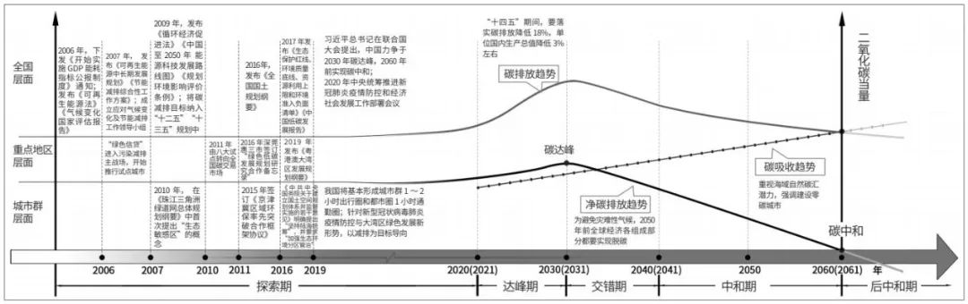 “双碳”目标下我国湾区城市群空间规划应对策略
