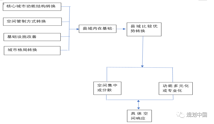 中规院村镇所专栏 │ 世界级城市群内县域发展的逻辑变化及空间规划响应研究 —— 以河北省廊坊市大城县为例 中规院村镇所专栏 │ 世界级城市群内县域发展的逻辑变化及空间规划响应研究 —— 以河北省廊坊市大城县为例