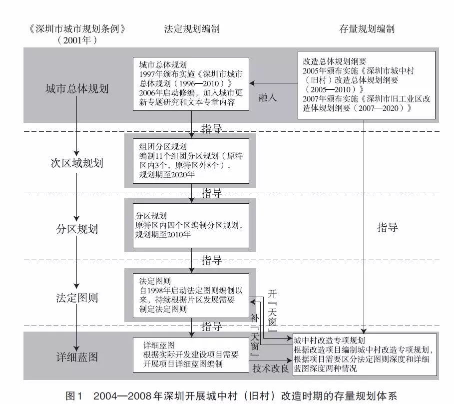 面向存量的城市规划体系改良：深圳的经验
