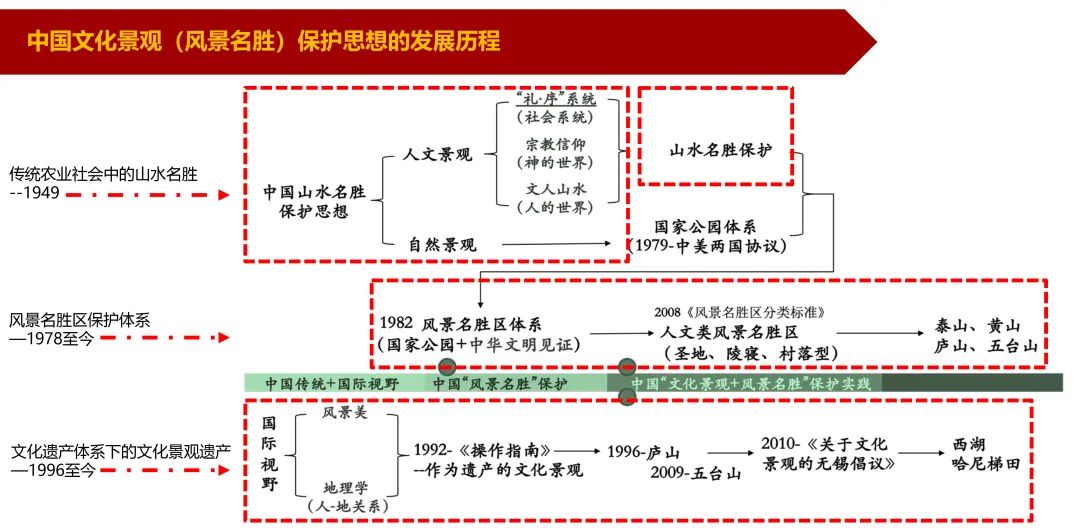 【学术分享】中国文化景观（风景名胜）保护思想的发展与实践（下）｜“中国文物古迹思想史”课题